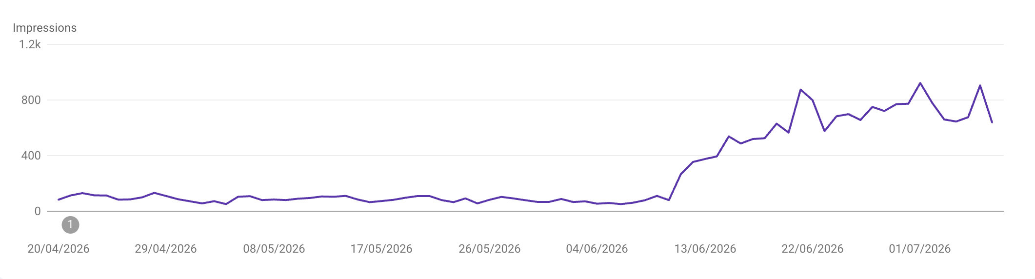 Google Search Console impressions for Eco Green Partners, flat at roughly 100 a day before the new pages went live in mid June, then rising to between 800 and 900 a day